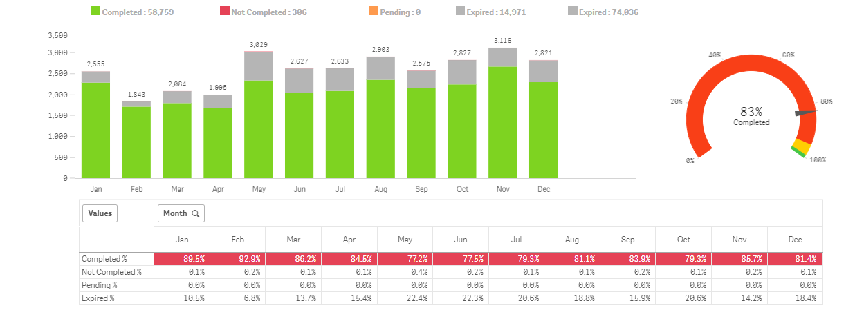 Audit completion dashboard with monthly bars and 83 percent completed gauge.