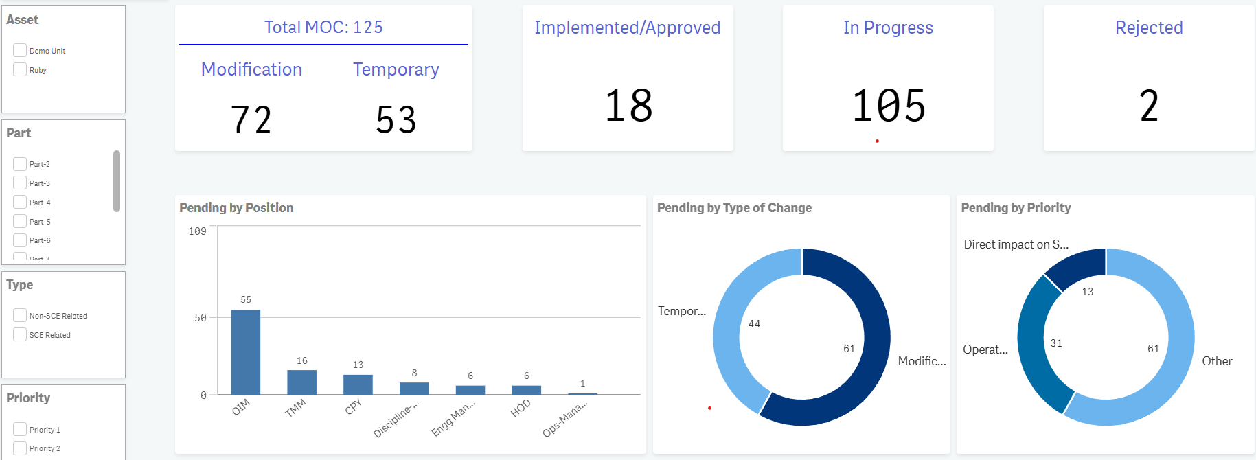 Management of change dashboard with MOC totals, pending by position, and priority mix.