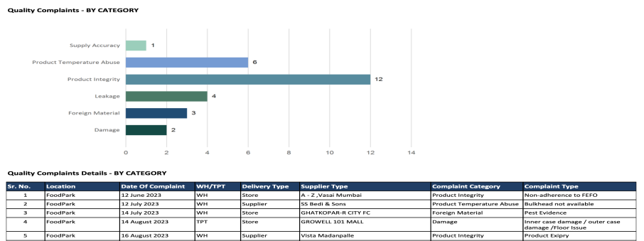 Quality complaints by category bar chart and detail table.