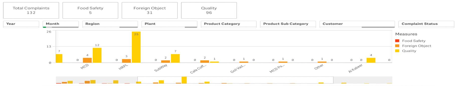 Quality complaints dashboard with totals for food safety, foreign object, and quality.