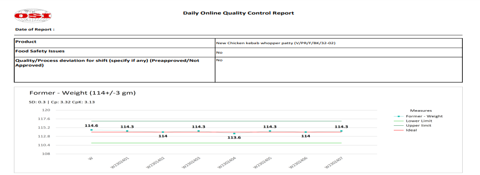Daily online quality control report with former weight chart inside spec limits.