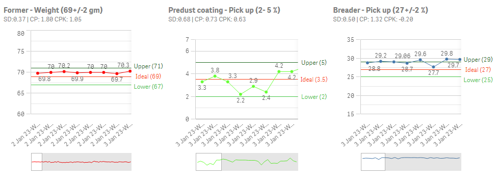 Process capability charts for former weight, predust, and breader pickup with Cp and Cpk.
