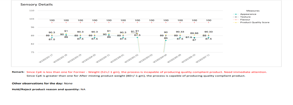 Sensory details chart for appearance, texture, flavour, and product quality score.